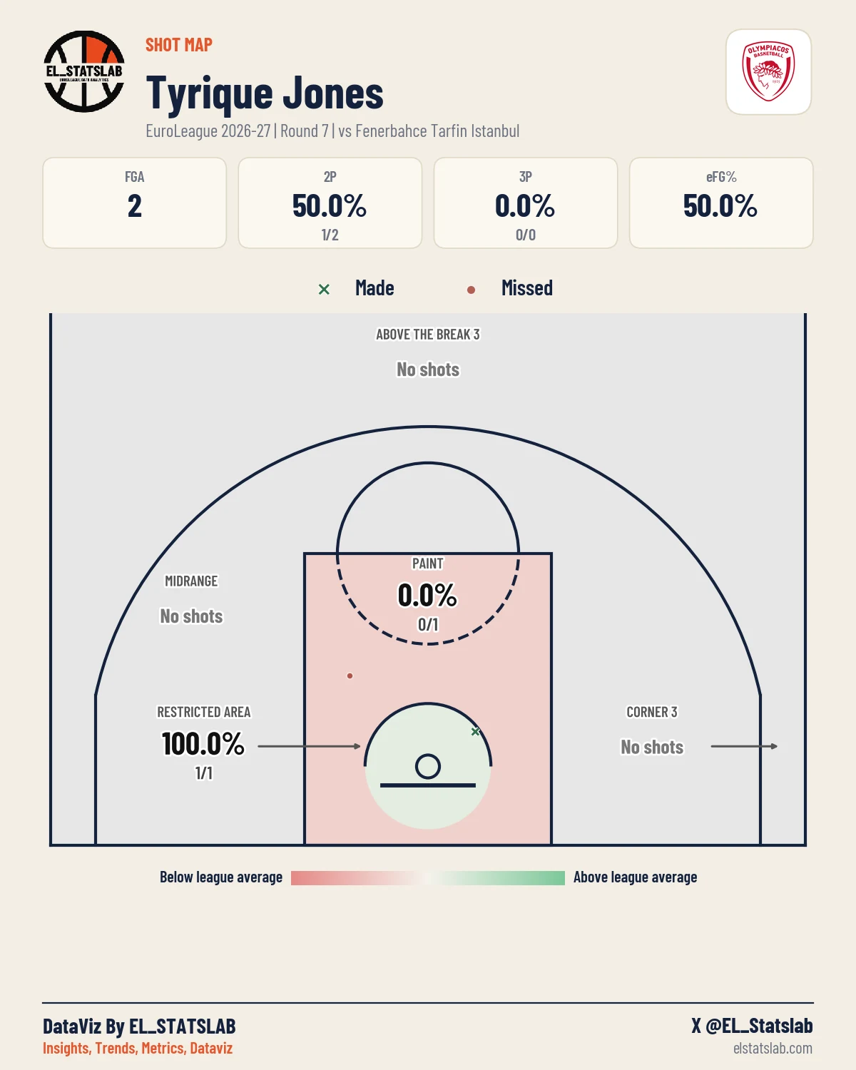 Tyrique Jones Shot Map, R7 vs ULK