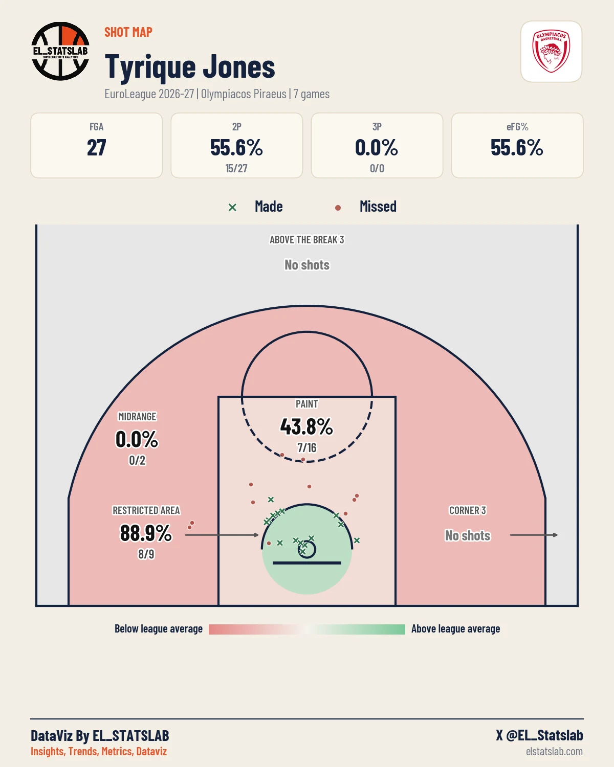 Tyrique Jones Shot Map, Season