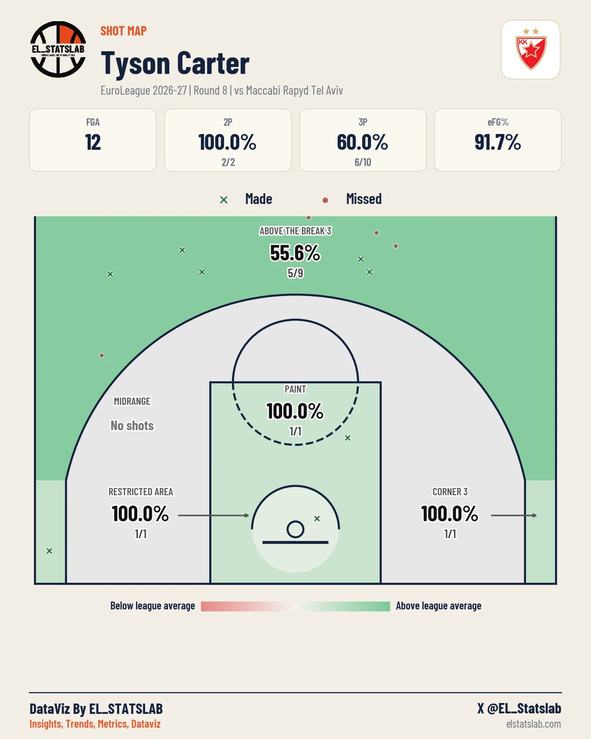 Tyson Carter Shot Map, R8 vs TEL
