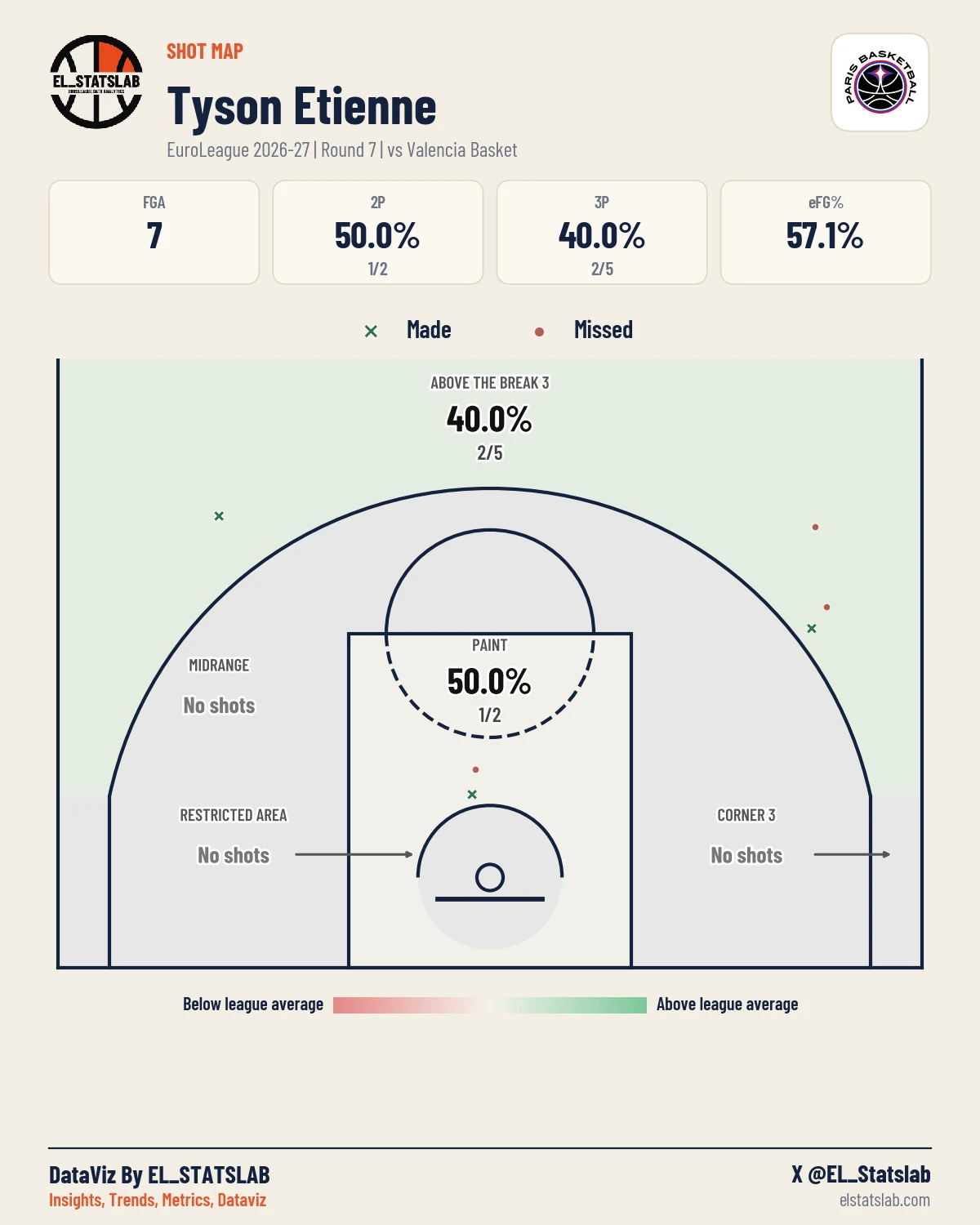 Tyson Etienne Shot Map, R7 vs PAM