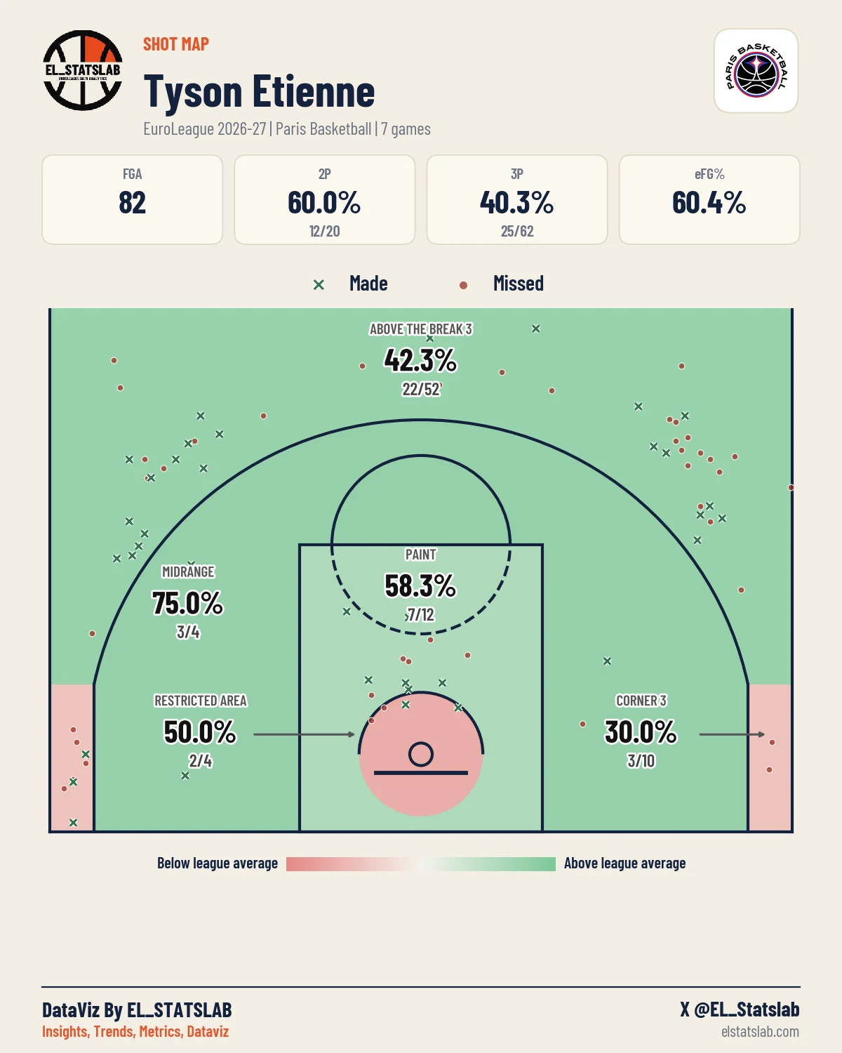 Tyson Etienne Shot Map, Season