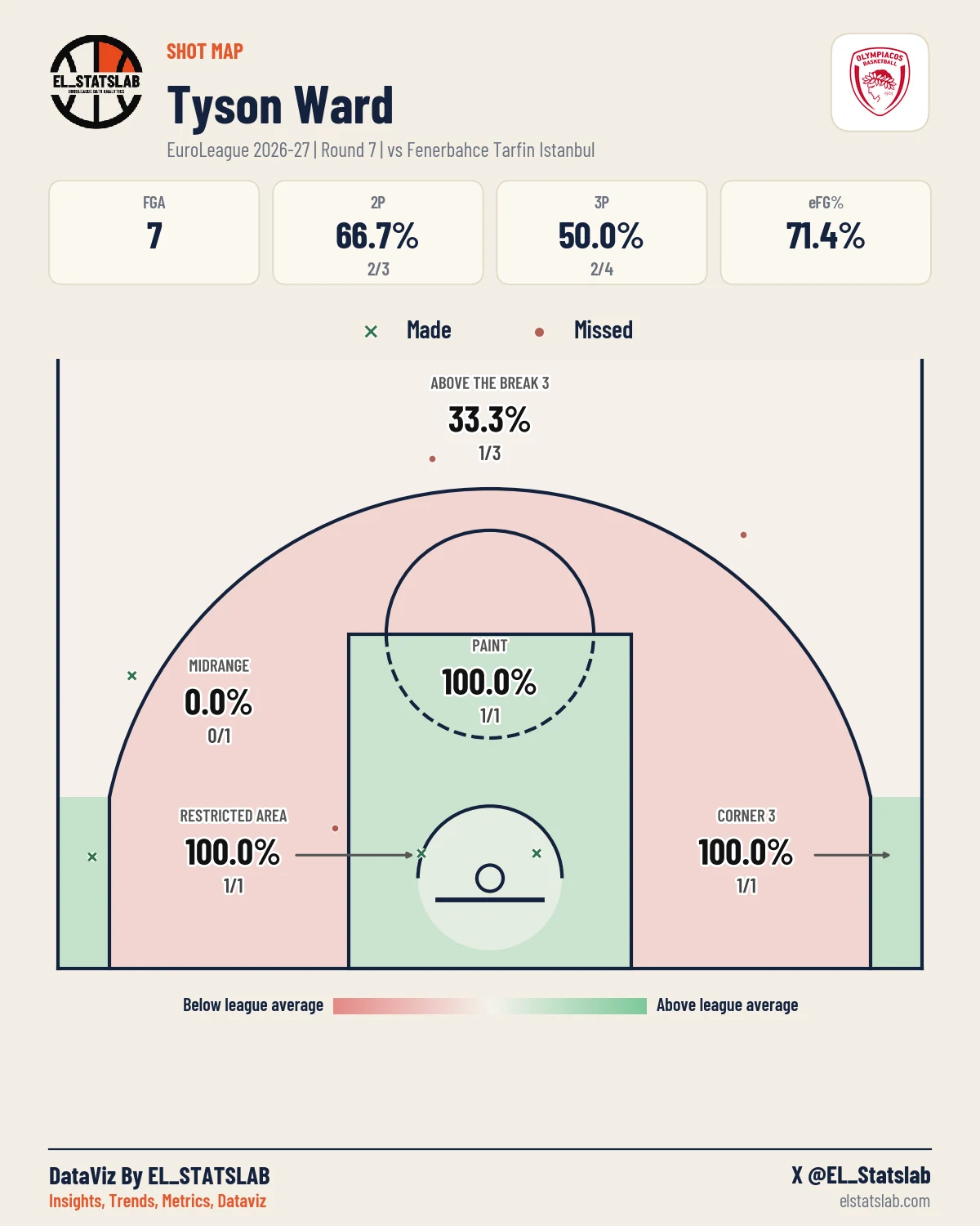 Tyson Ward Shot Map, R7 vs ULK