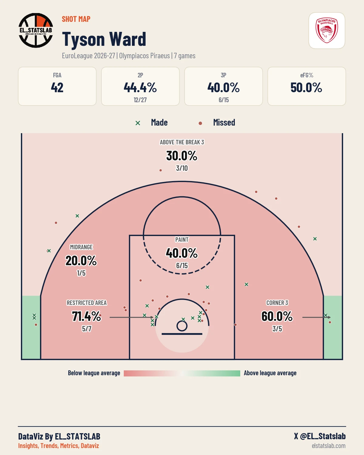 Tyson Ward Shot Map, Season