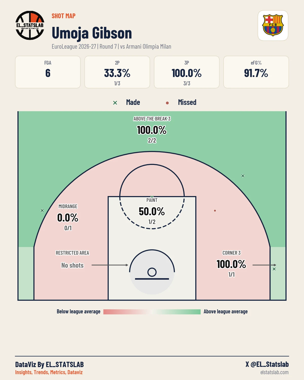 Umoja Gibson Shot Map, R7 vs MIL