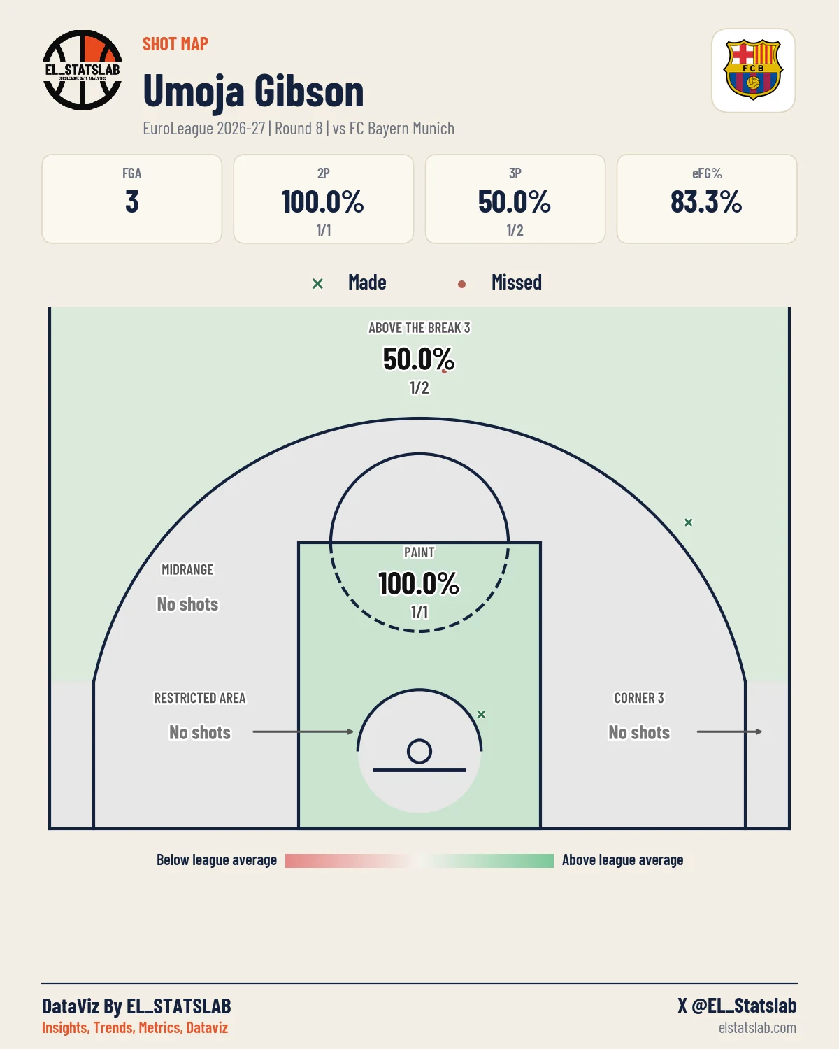 Umoja Gibson Shot Map, R8 vs MUN