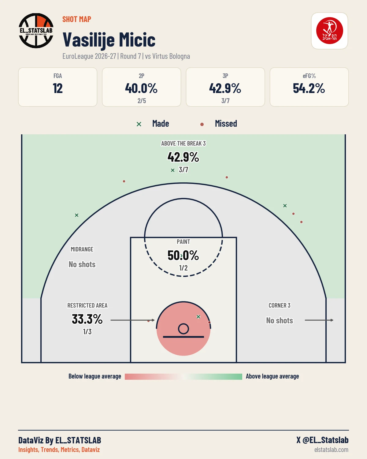 Vasilije Micic Shot Map, R7 vs VIR