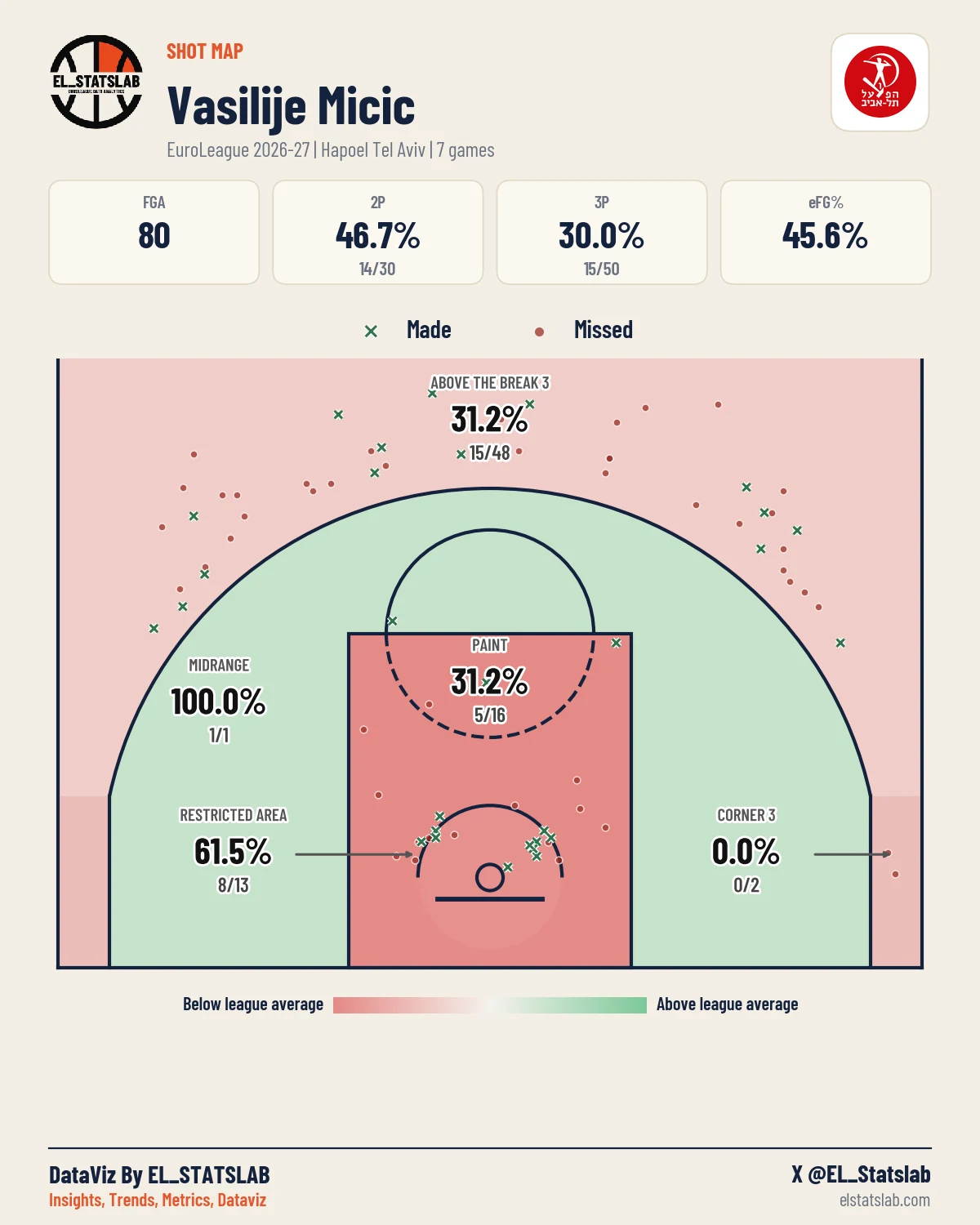 Vasilije Micic Shot Map, Season