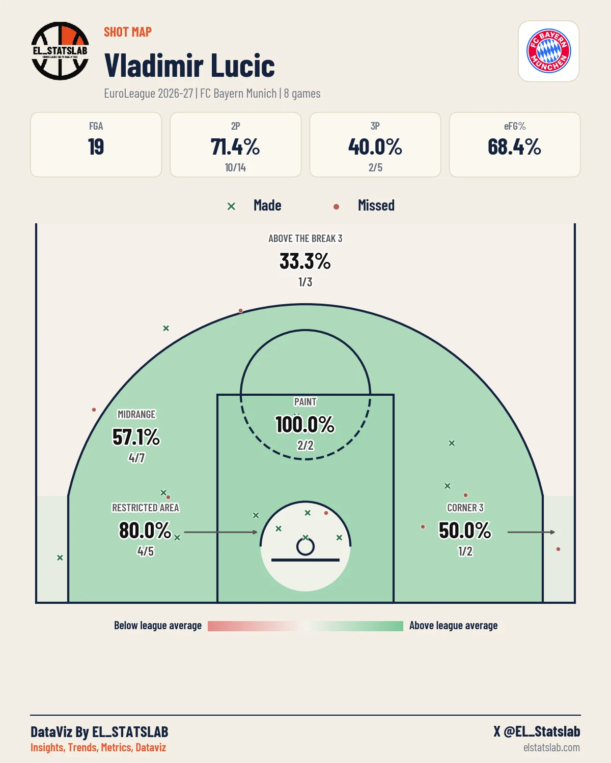 Vladimir Lucic Shot Map, Season