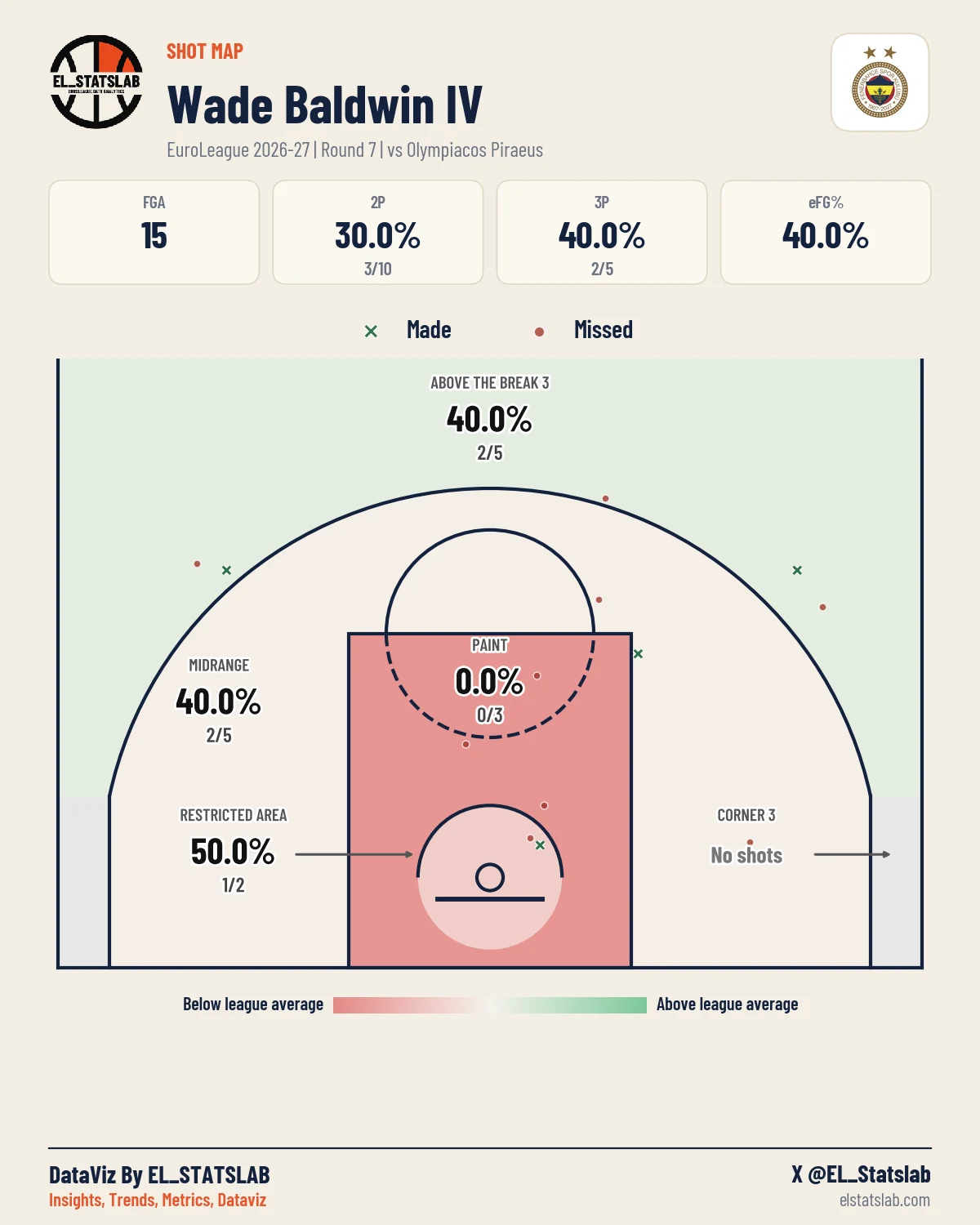 Wade Baldwin IV Shot Map, R7 vs OLY