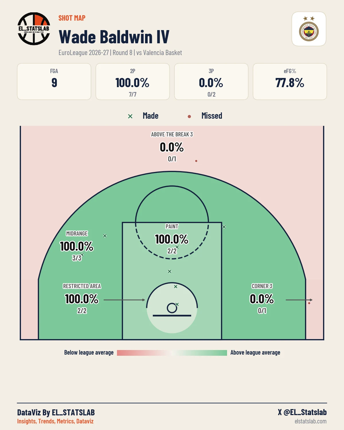Wade Baldwin IV Shot Map, R8 vs PAM