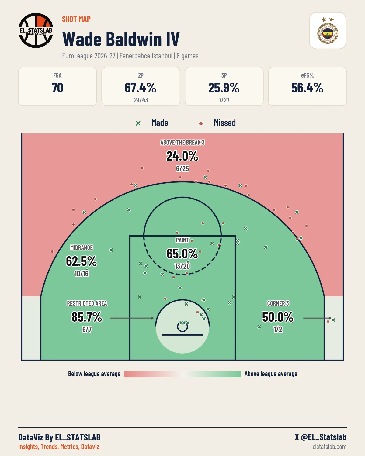 Wade Baldwin IV Shot Map, Season