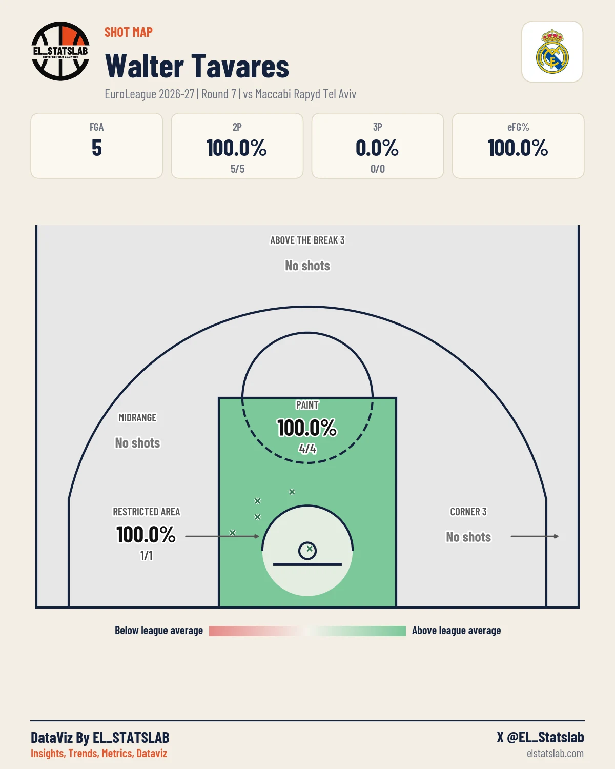 Walter Tavares Shot Map, R7 vs TEL