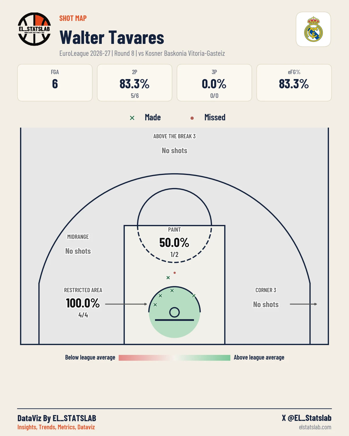 Walter Tavares Shot Map, R8 vs BAS
