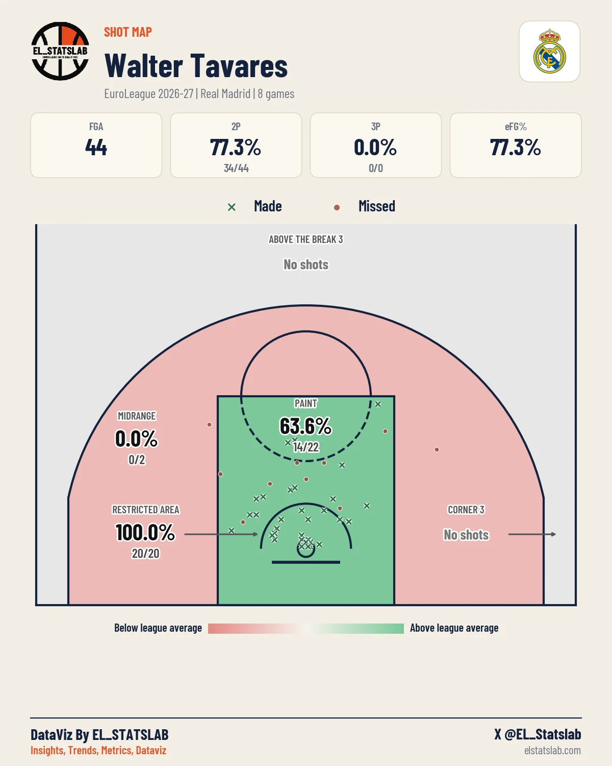Walter Tavares Shot Map, Season