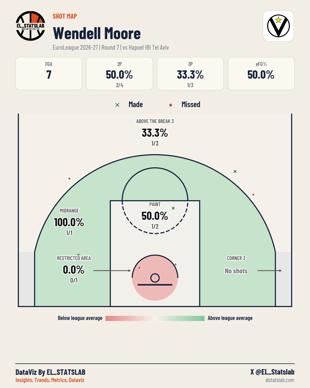 Wendell Moore Shot Map, R7 vs HTA