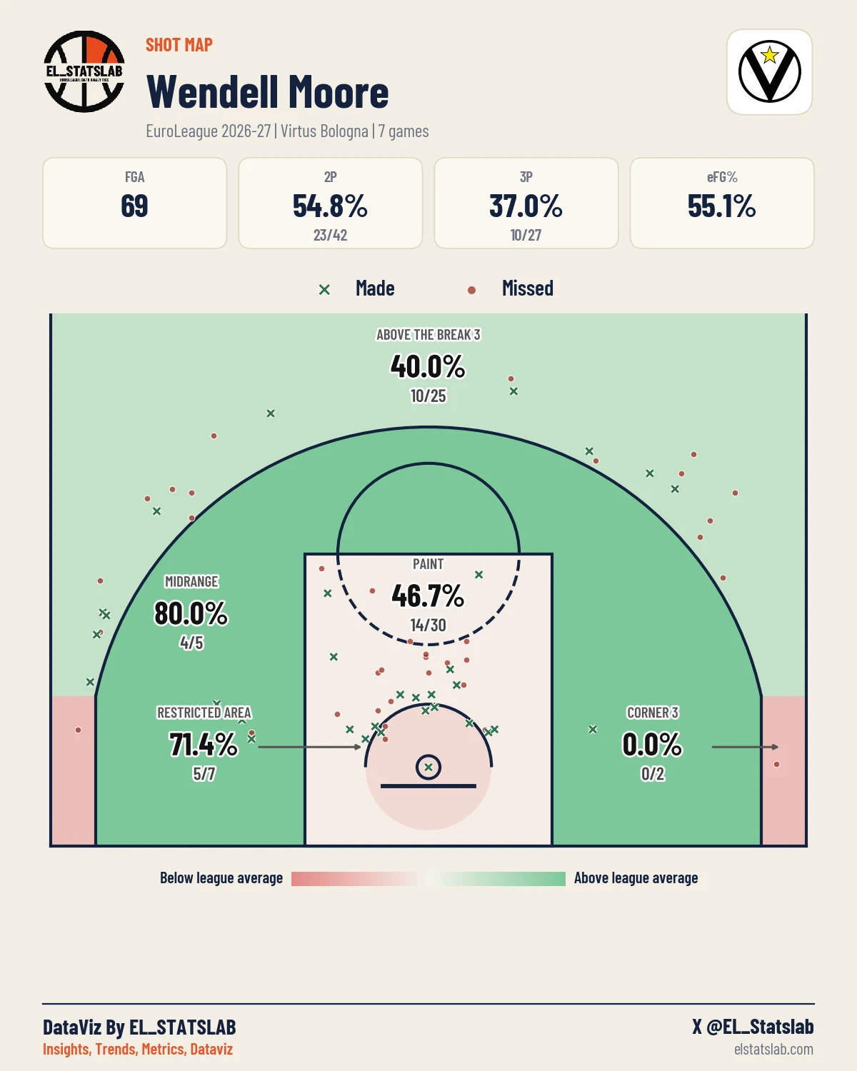 Wendell Moore Shot Map, Season