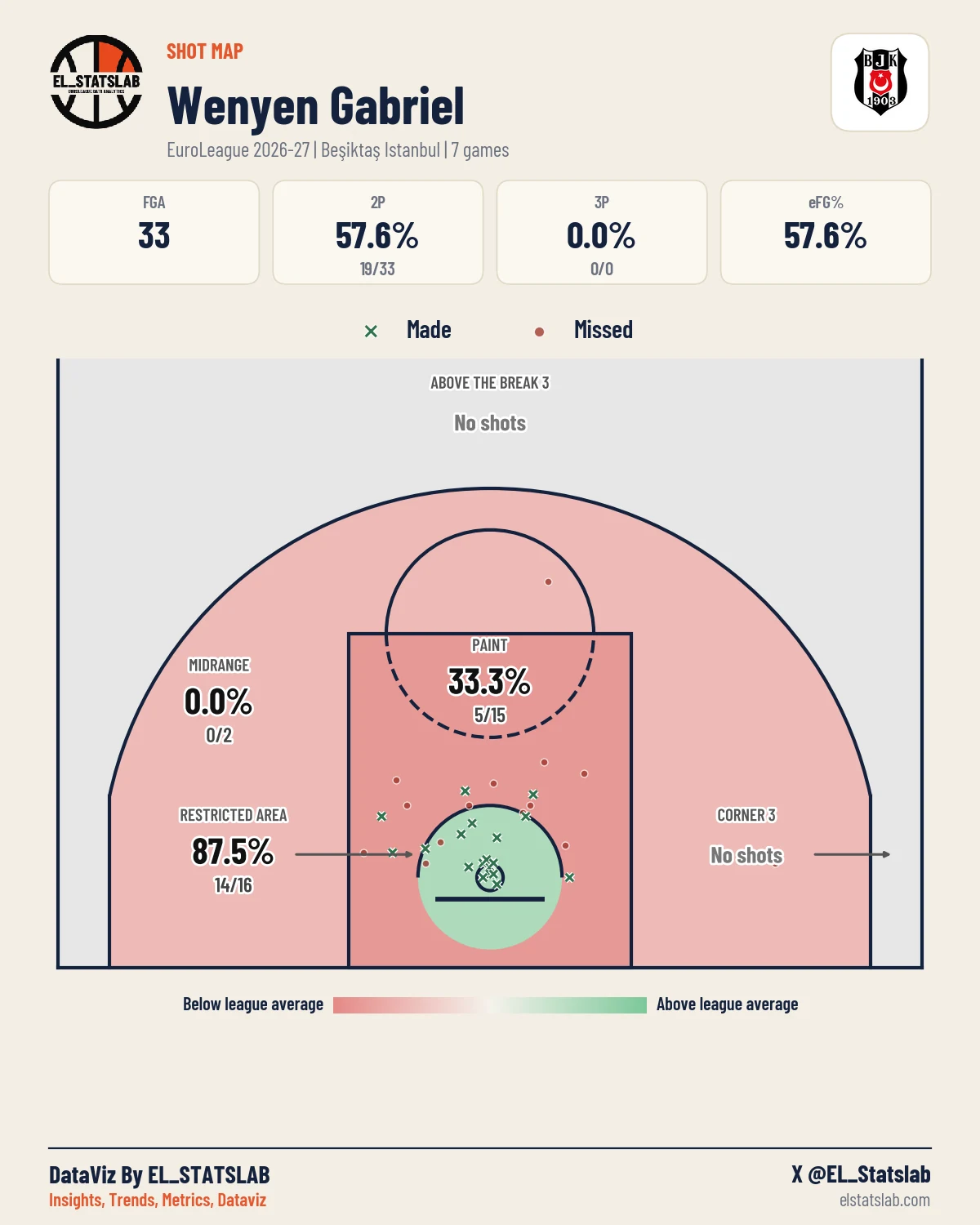 Wenyen Gabriel Shot Map, Season