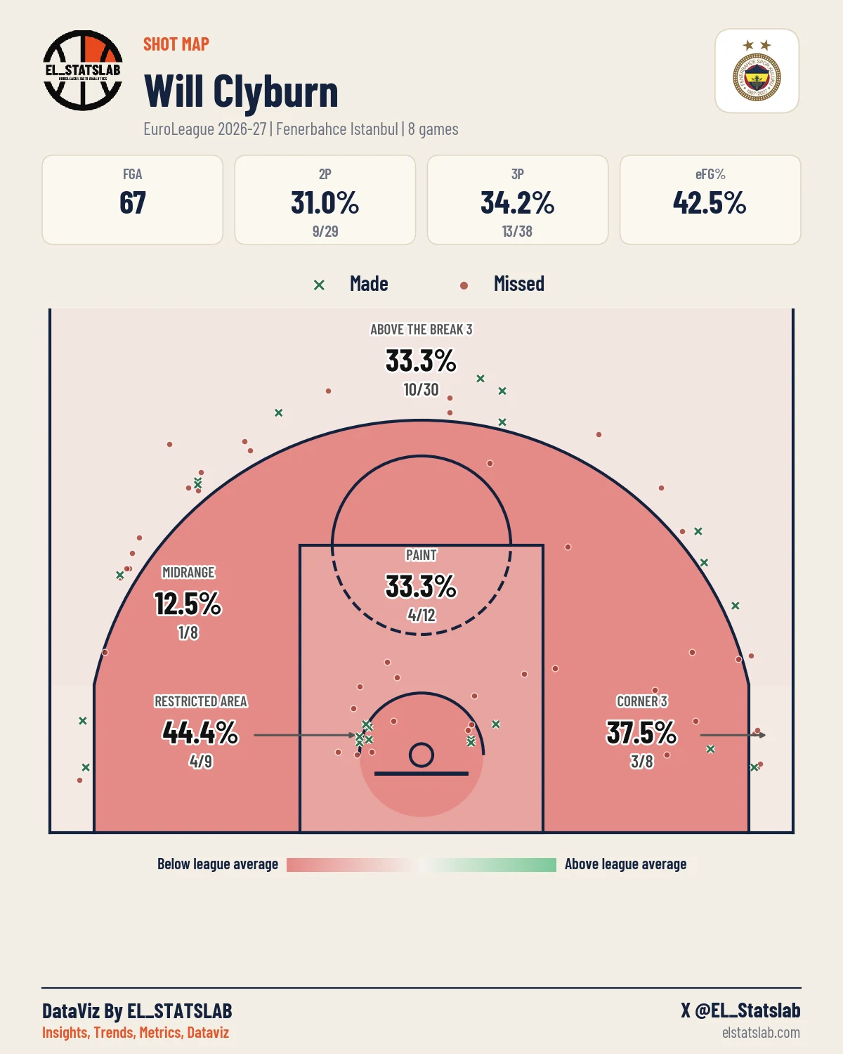 Will Clyburn Shot Map, Season