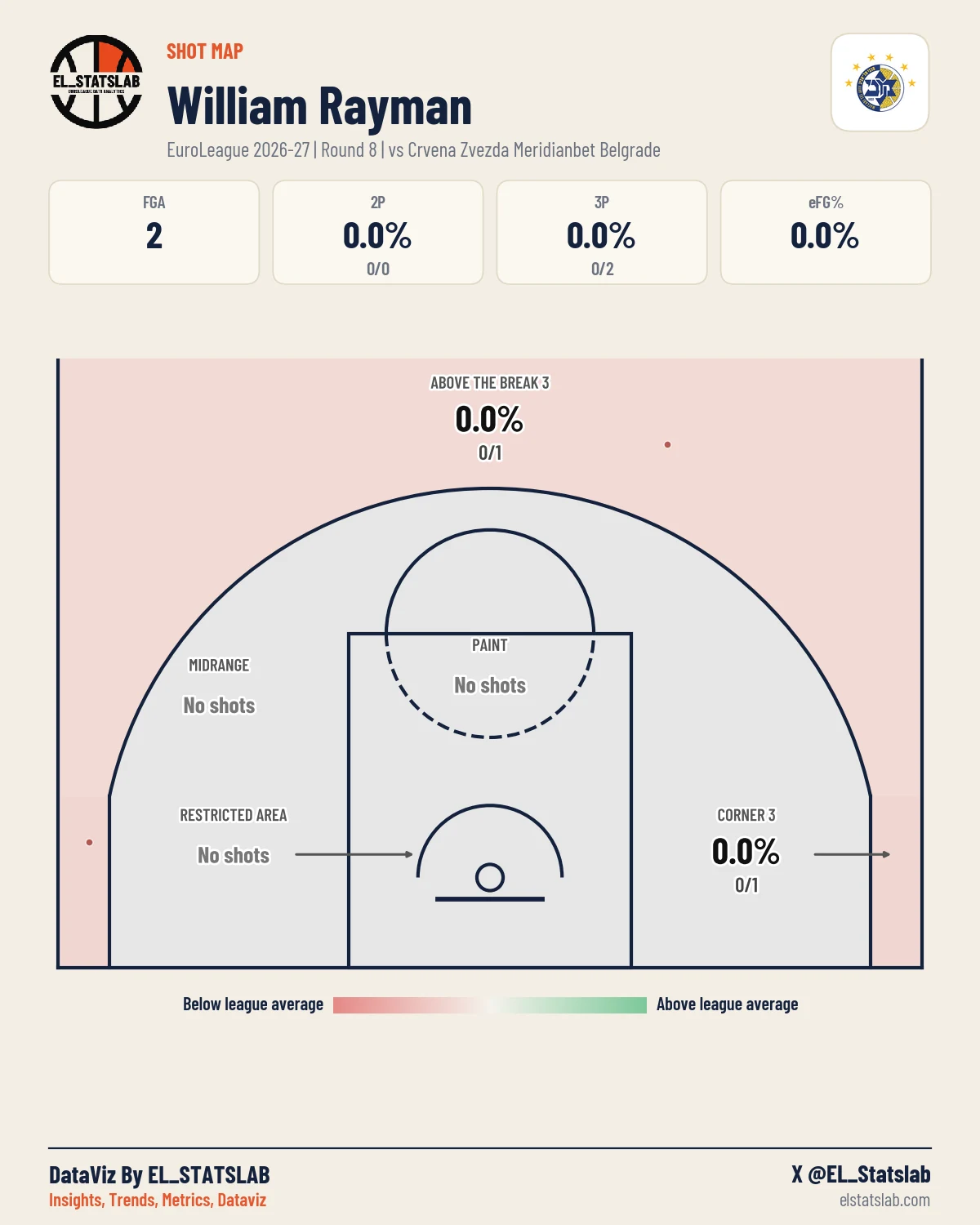 William Rayman Shot Map, R8 vs RED