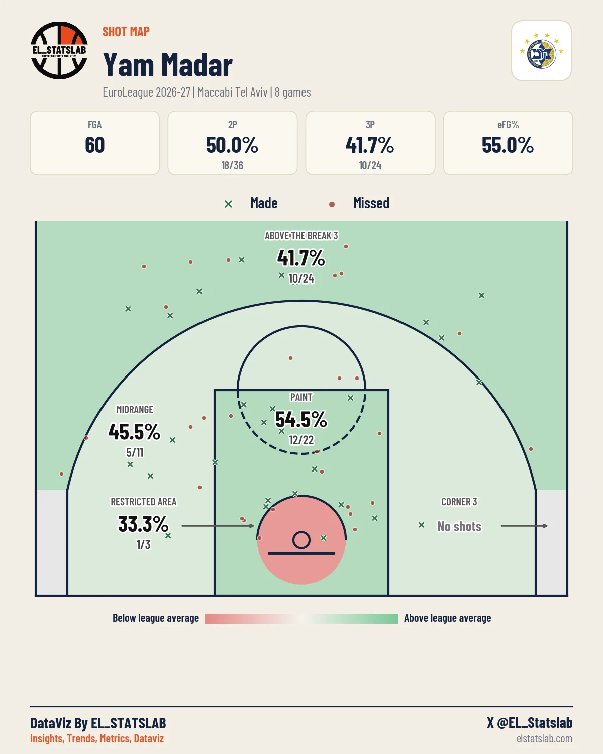 Yam Madar Shot Map, Season