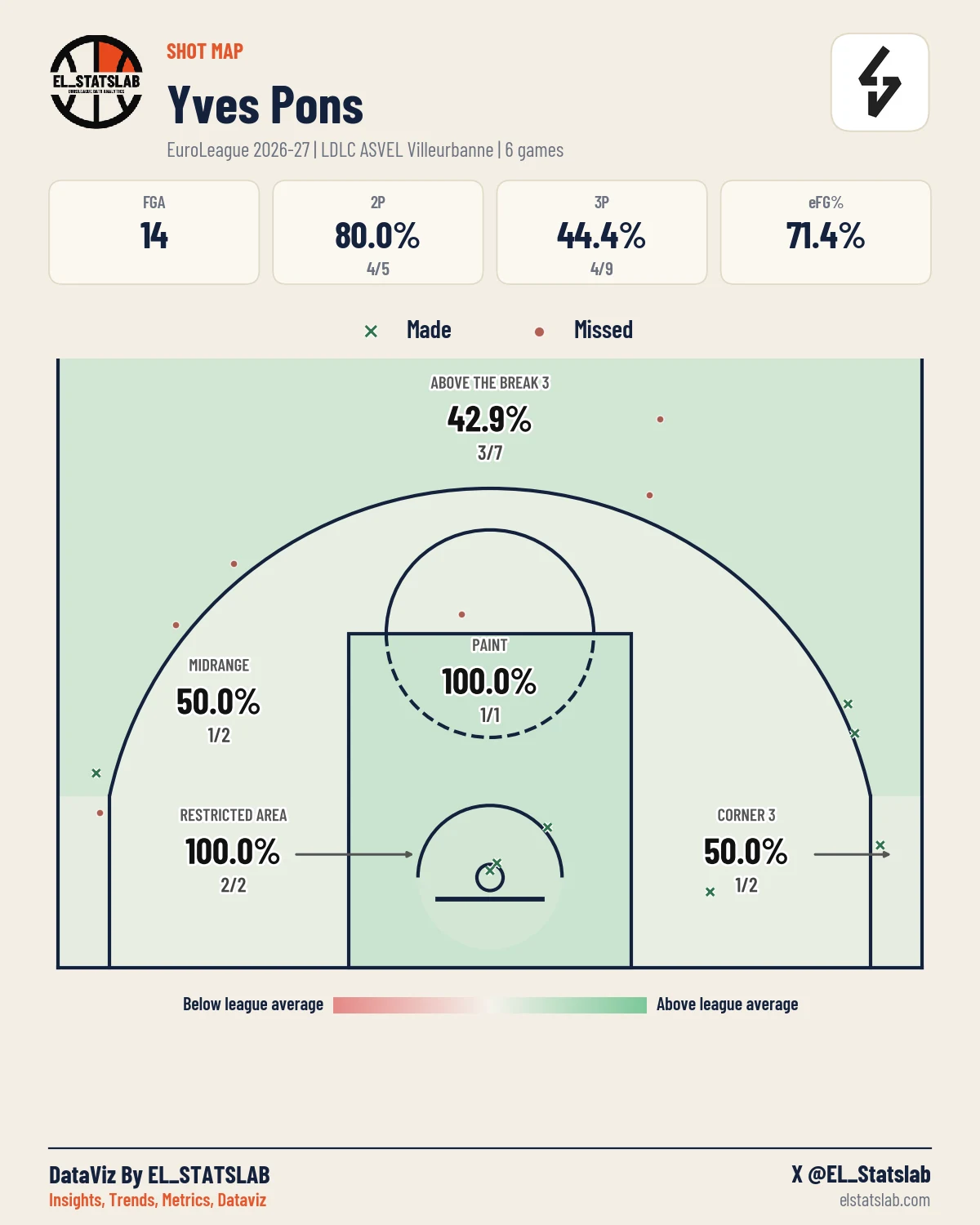 Yves Pons Shot Map, Season