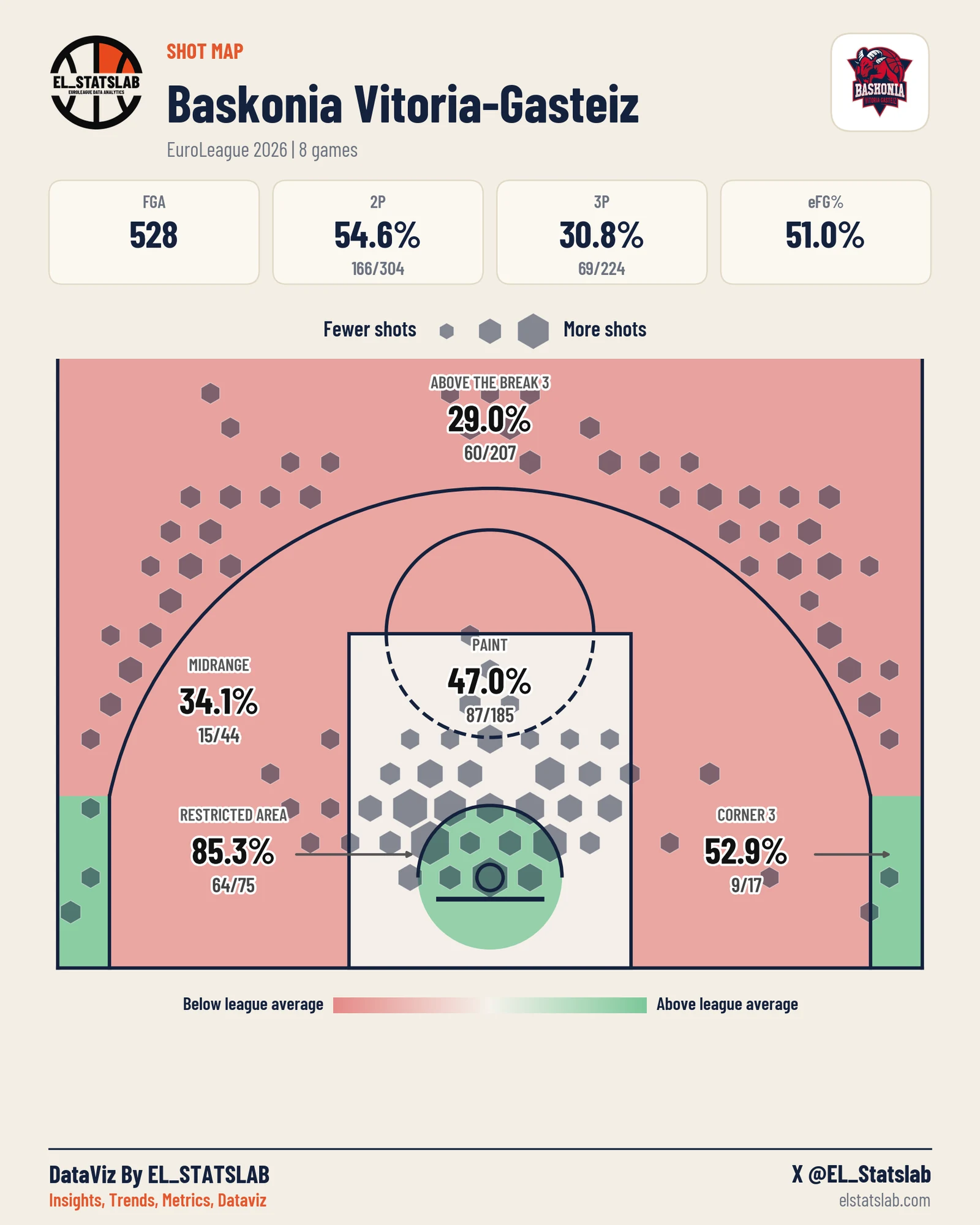 Baskonia Vitoria-Gasteiz shot map, Zones