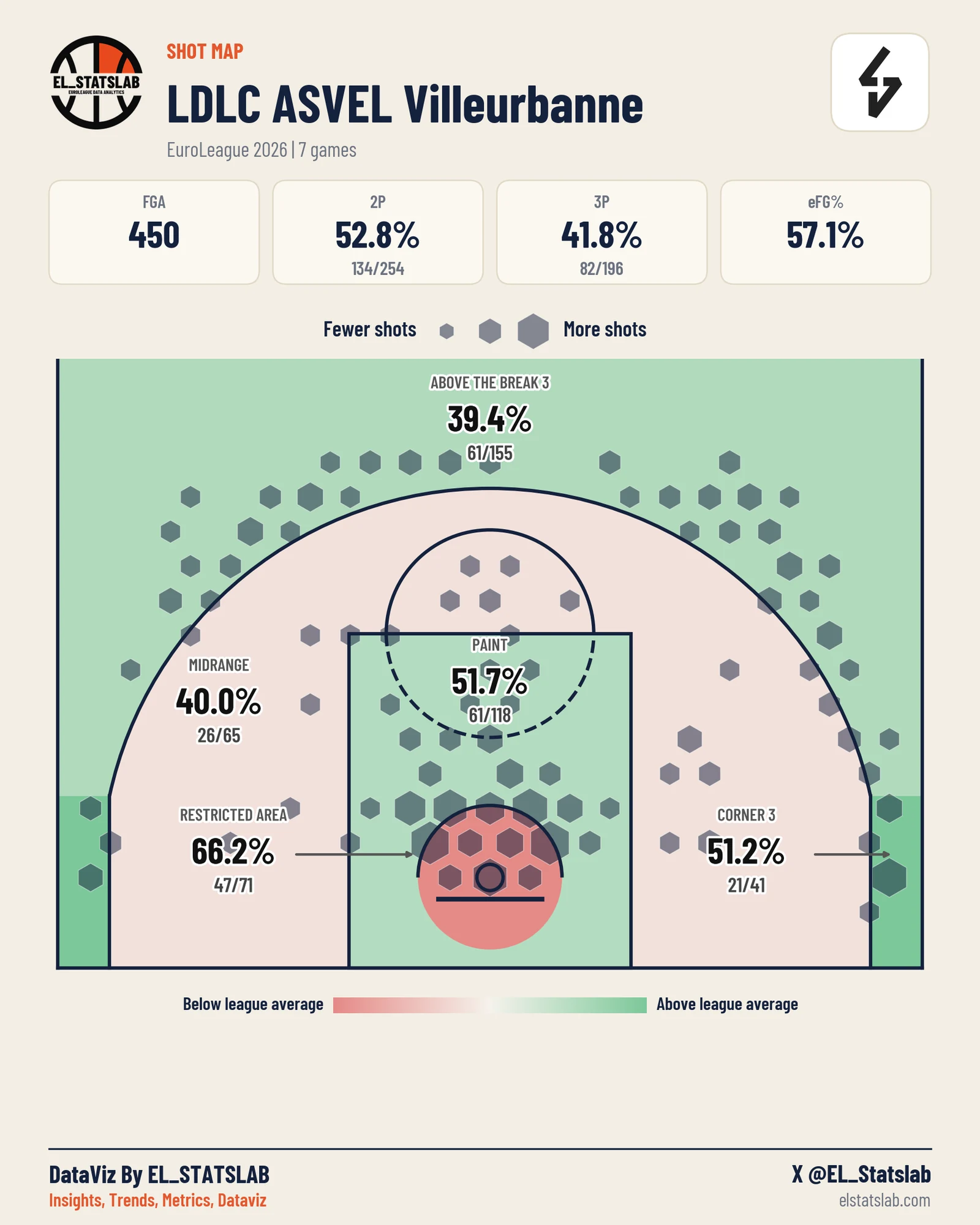 LDLC ASVEL Villeurbanne shot map, Zones