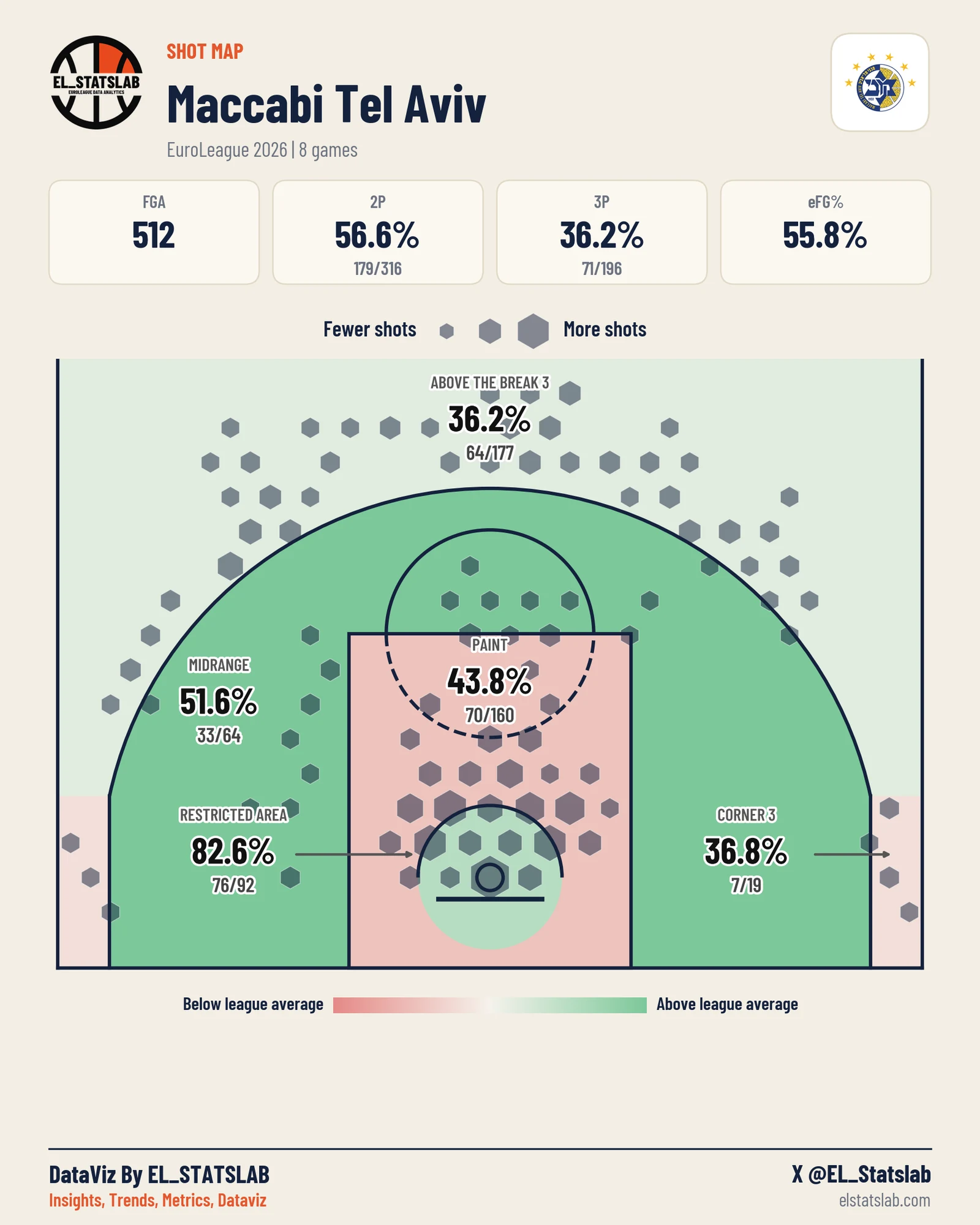 Maccabi Tel Aviv shot map, Zones