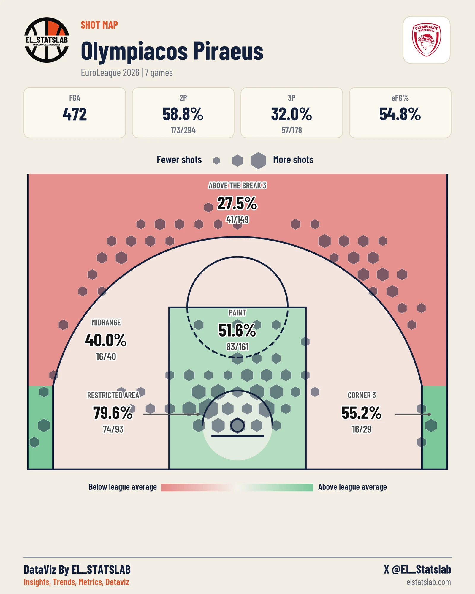 Olympiacos Piraeus shot map, Zones