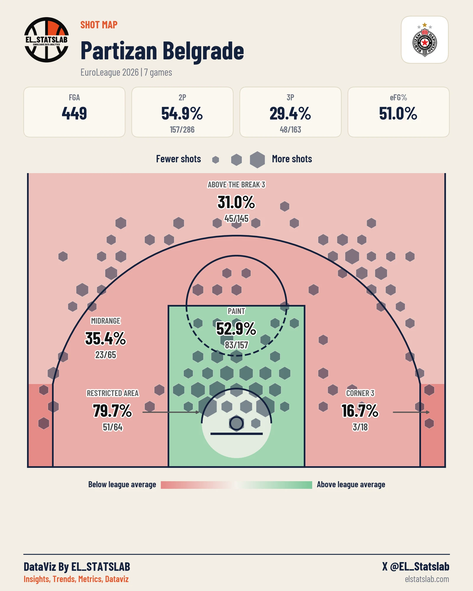 Partizan Belgrade shot map, Zones