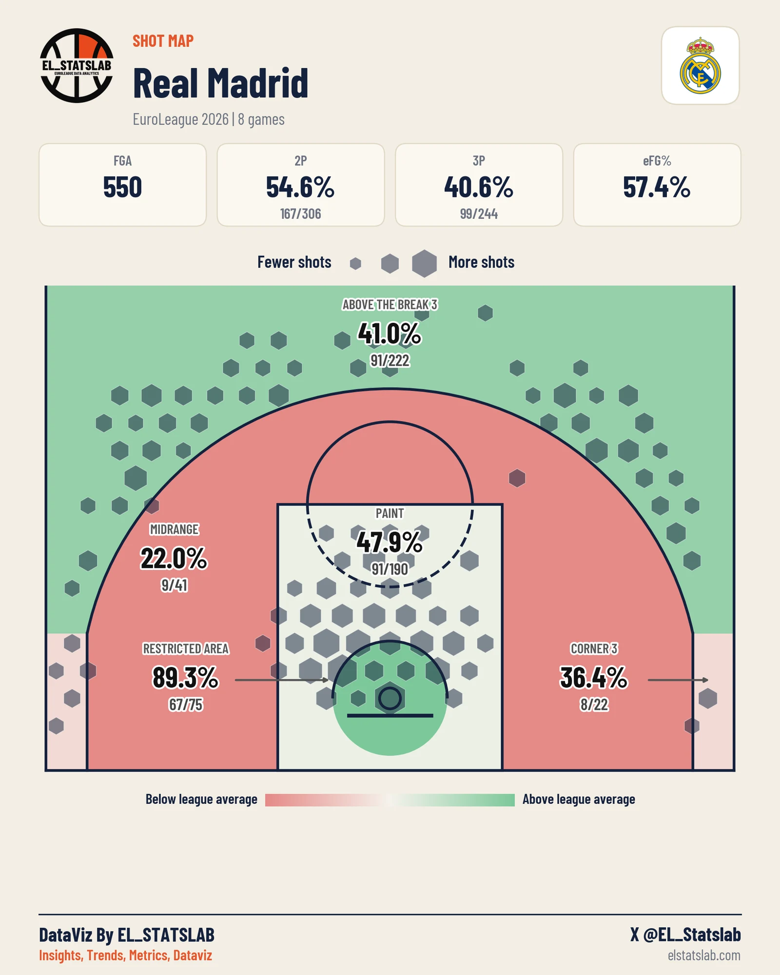 Real Madrid shot map, Zones